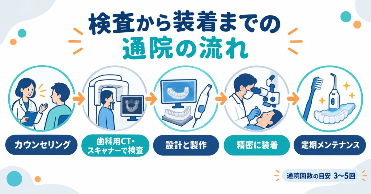 自費診療の費用の仕組みと江東区で通う場合の治療の流れ