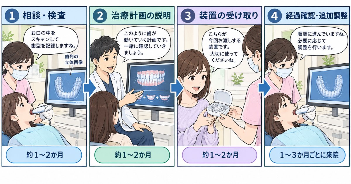 初診から歯の移動まで、期間と通院の流れ