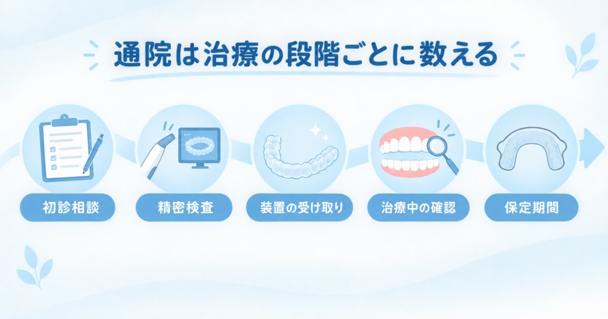 マウスピース矯正の通院回数は、治療のどこまで数えるかで変わる